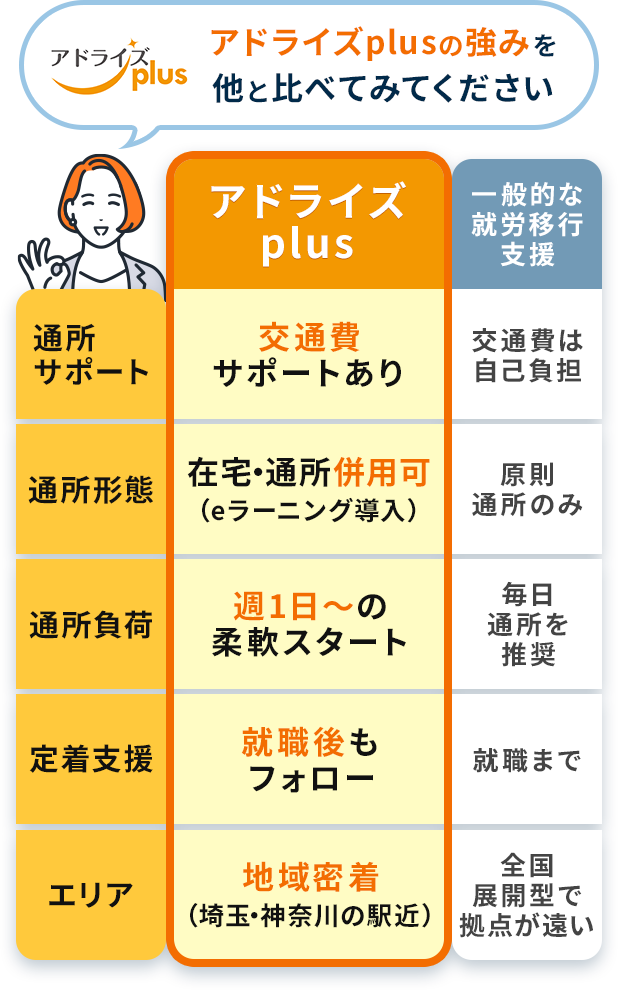 アドライズplusの強みを他と比べてみてください